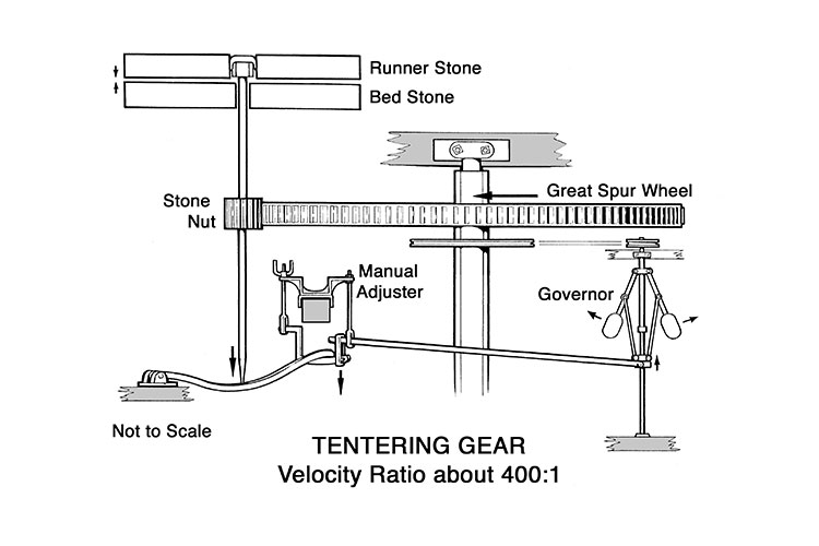 Tentering Gear